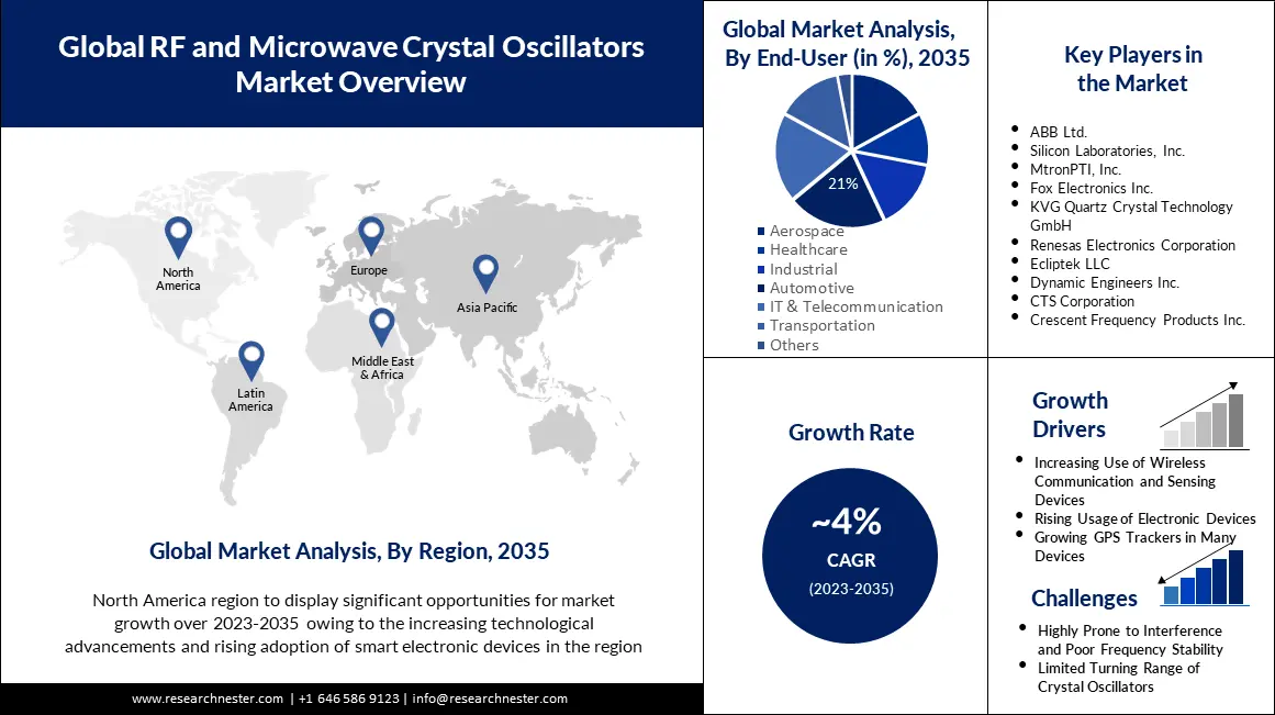 RF and Microwave Crystal Oscillators Market